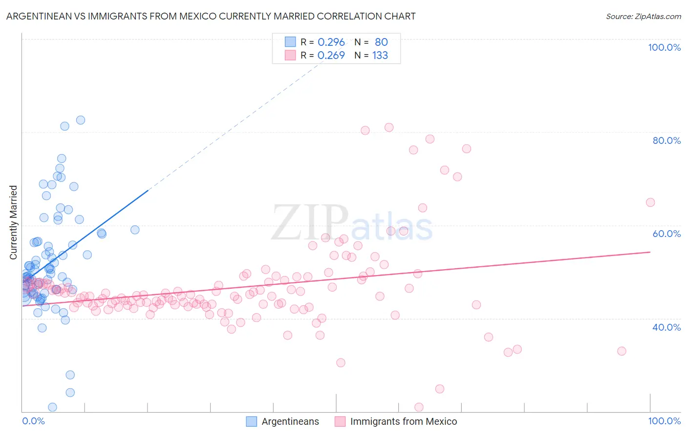 Argentinean vs Immigrants from Mexico Currently Married