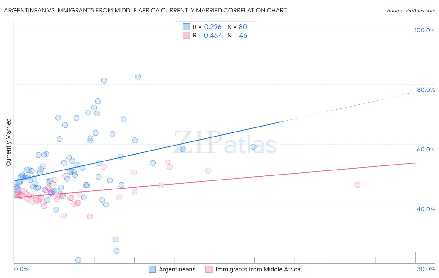 Argentinean vs Immigrants from Middle Africa Currently Married