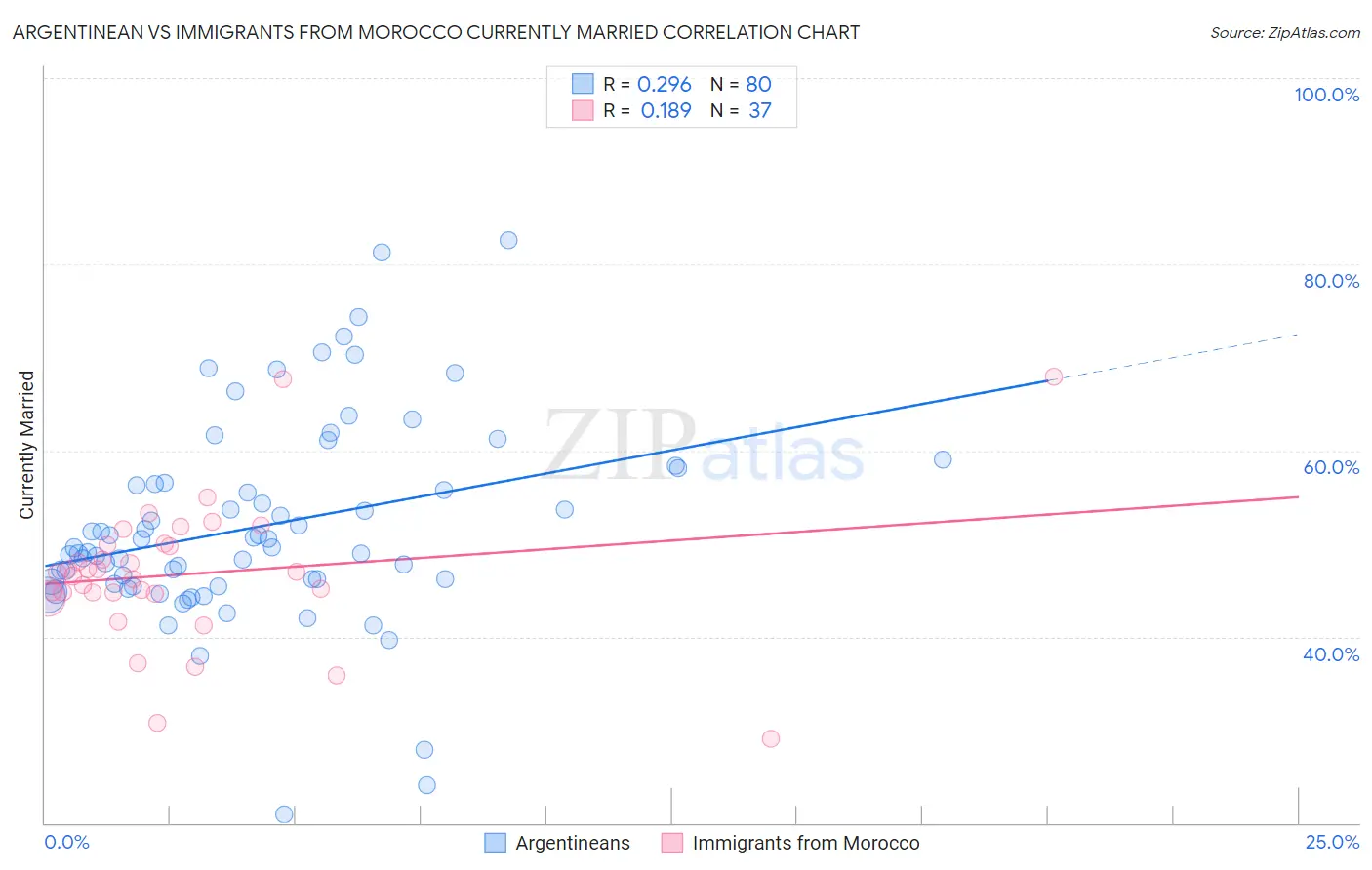 Argentinean vs Immigrants from Morocco Currently Married