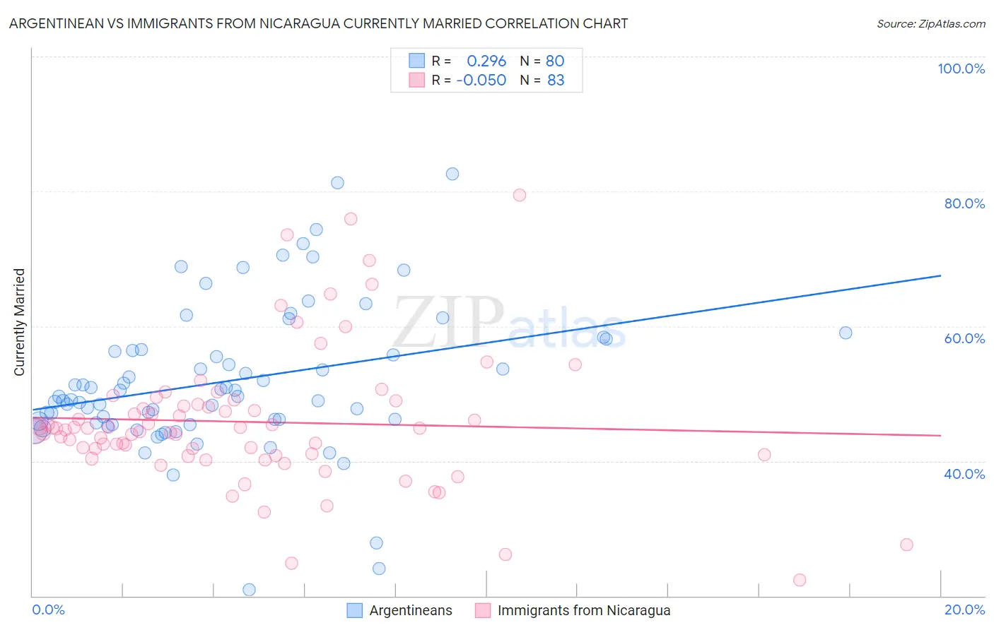Argentinean vs Immigrants from Nicaragua Currently Married