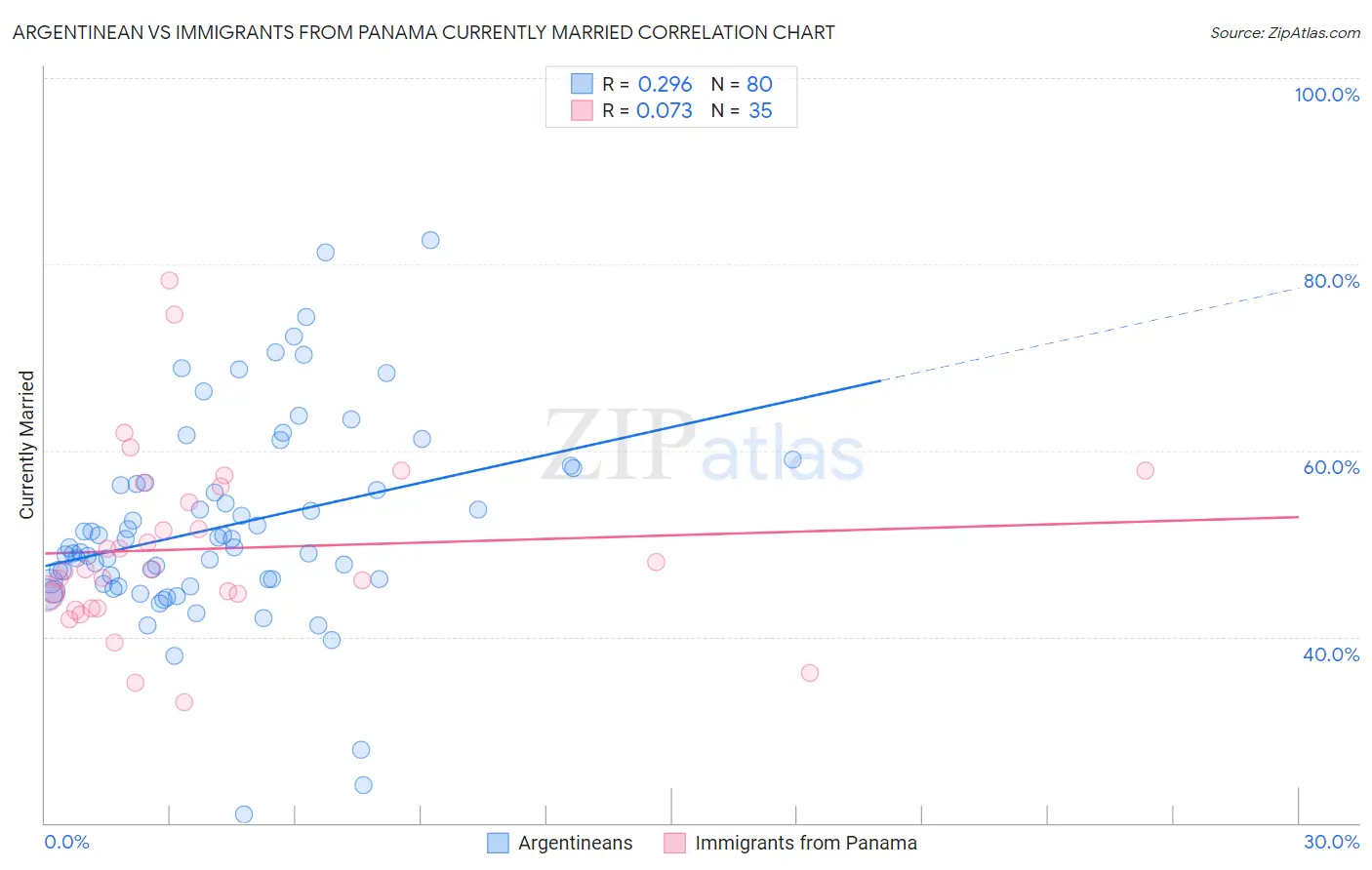 Argentinean vs Immigrants from Panama Currently Married