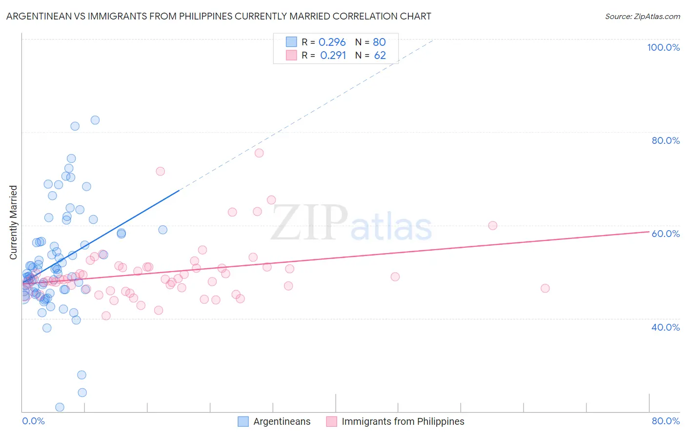 Argentinean vs Immigrants from Philippines Currently Married