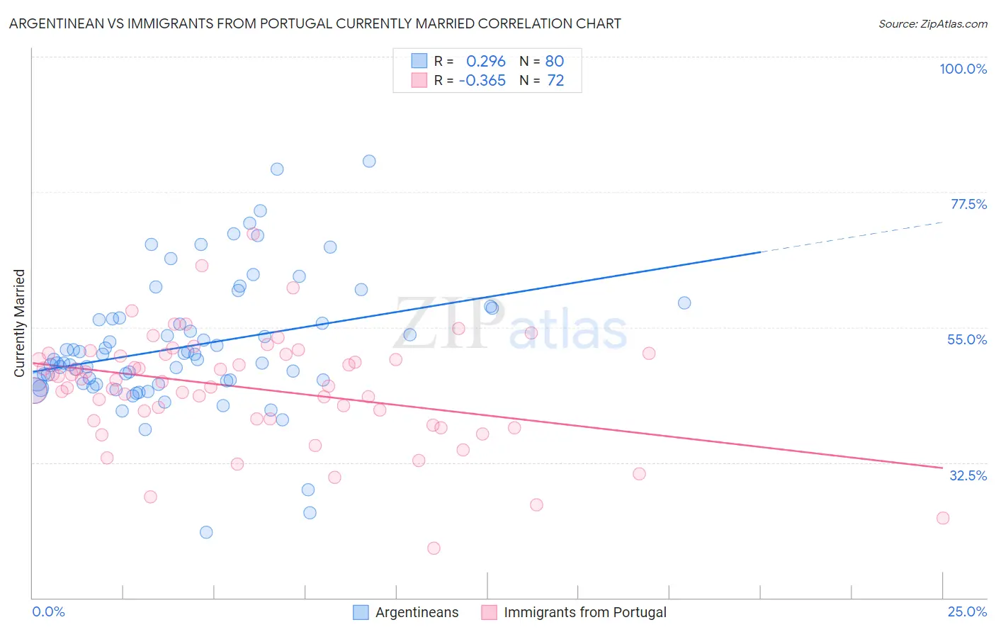 Argentinean vs Immigrants from Portugal Currently Married
