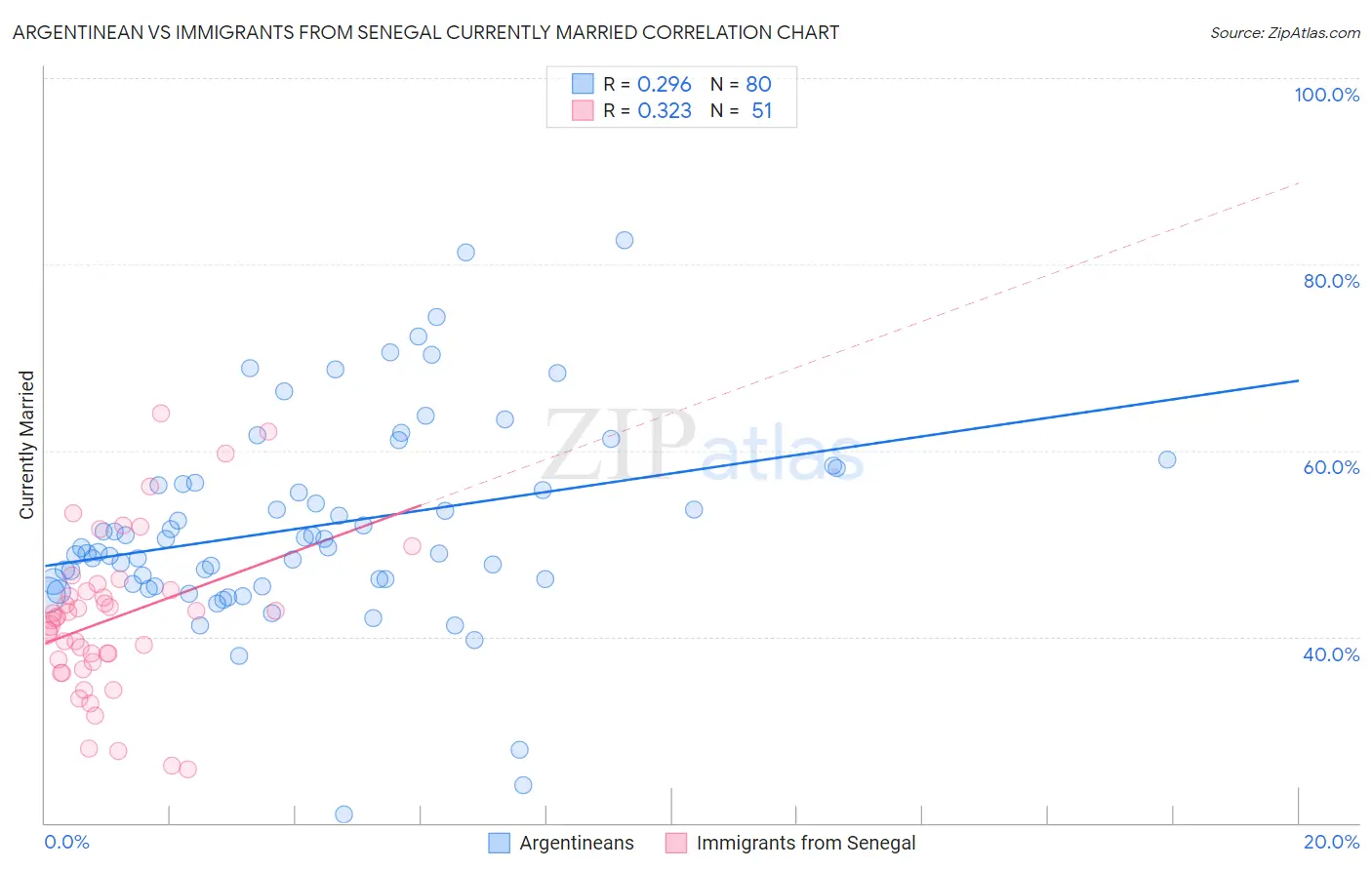 Argentinean vs Immigrants from Senegal Currently Married