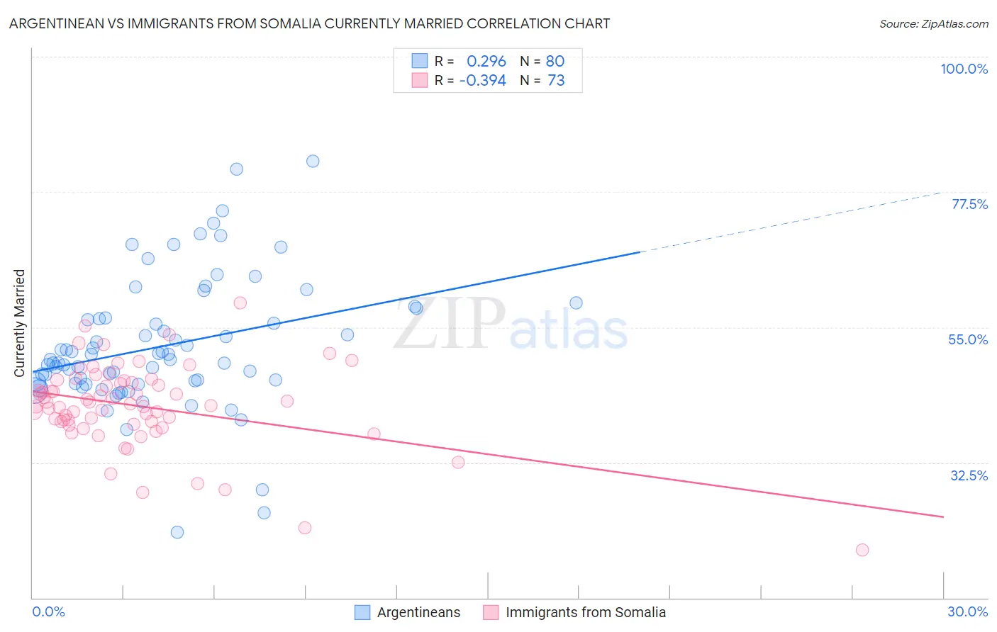 Argentinean vs Immigrants from Somalia Currently Married