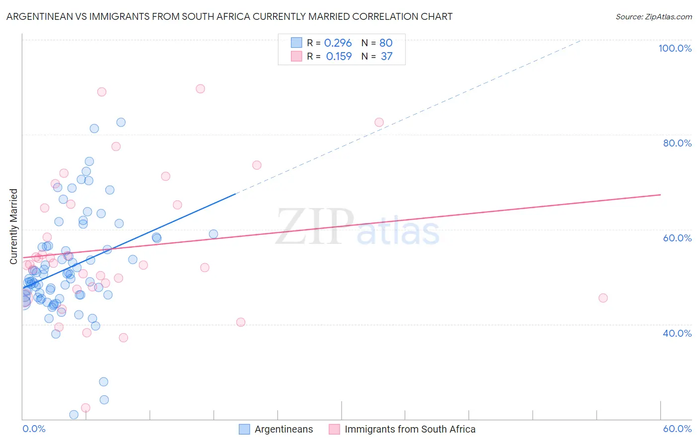 Argentinean vs Immigrants from South Africa Currently Married