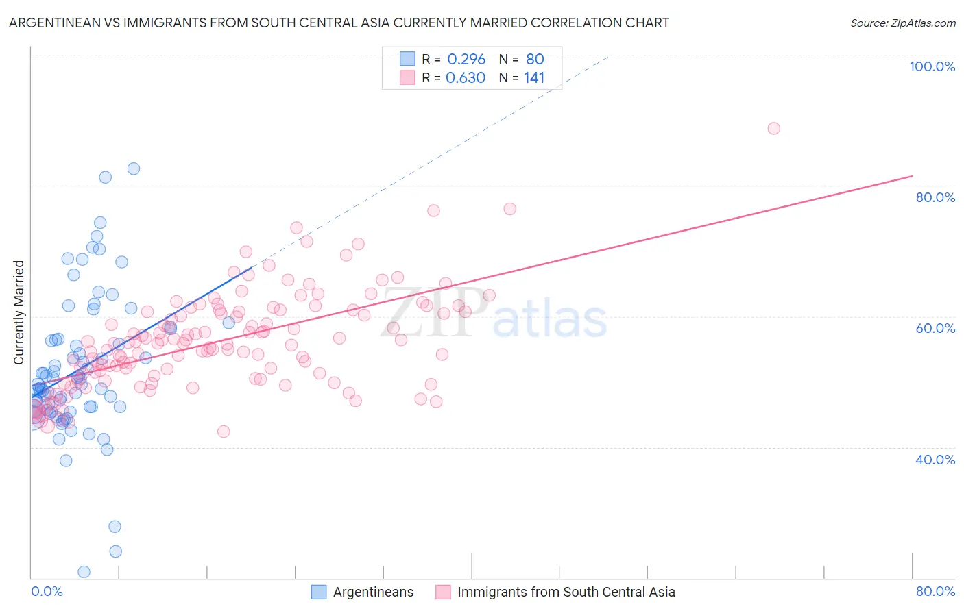 Argentinean vs Immigrants from South Central Asia Currently Married