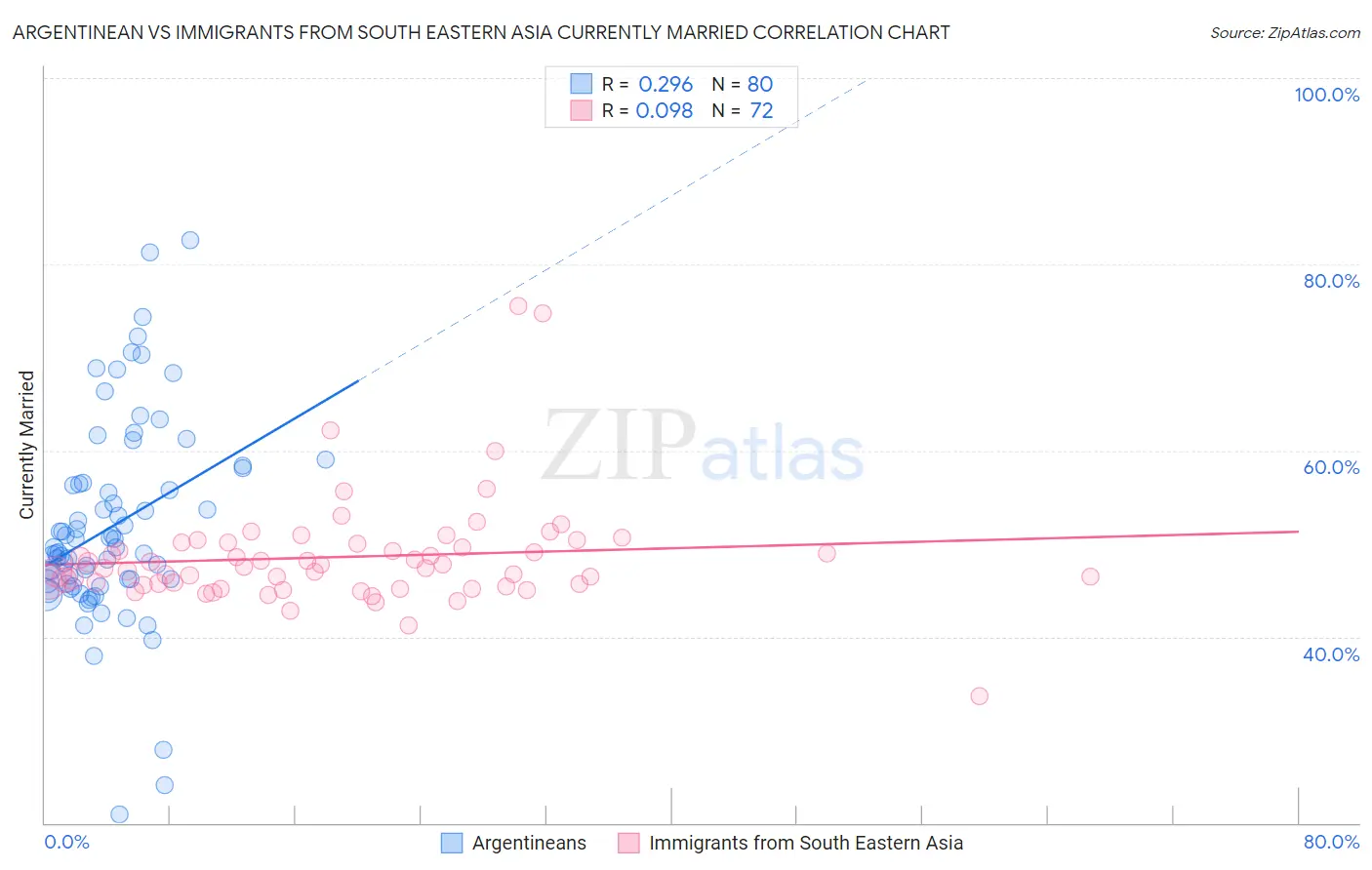 Argentinean vs Immigrants from South Eastern Asia Currently Married