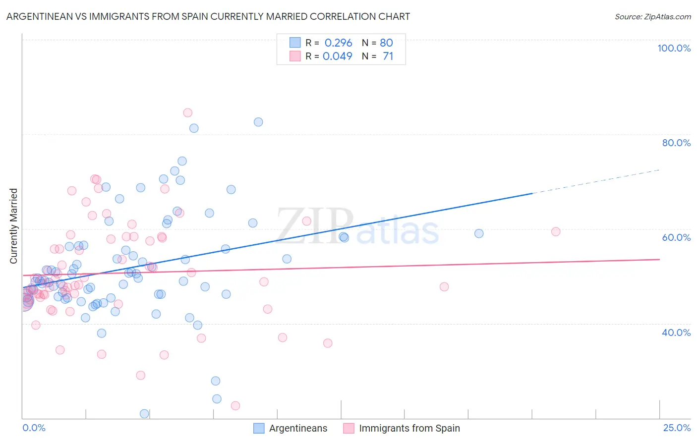 Argentinean vs Immigrants from Spain Currently Married