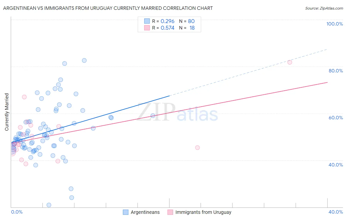 Argentinean vs Immigrants from Uruguay Currently Married