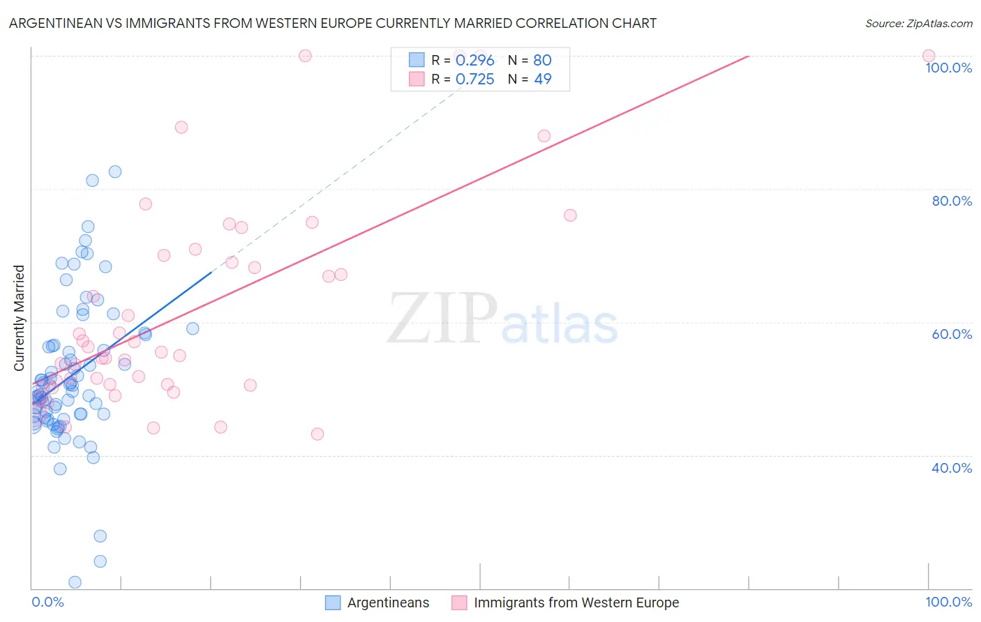 Argentinean vs Immigrants from Western Europe Currently Married