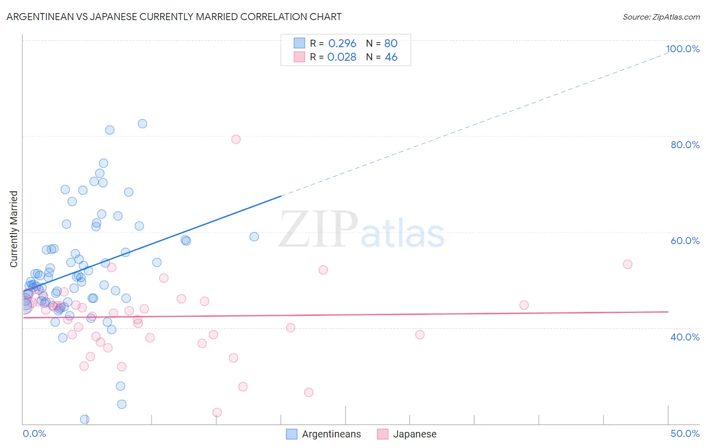 Argentinean vs Japanese Currently Married