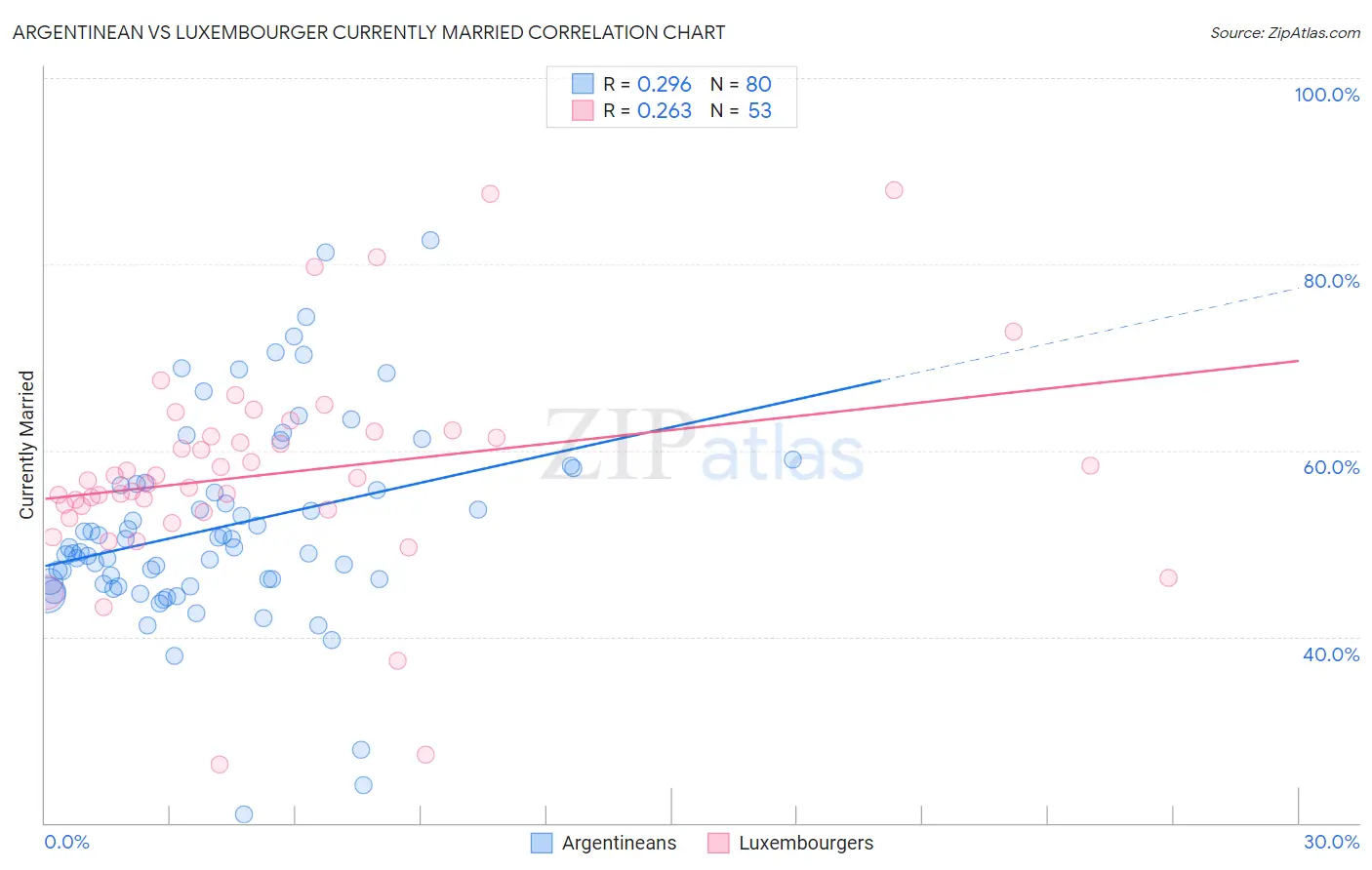 Argentinean vs Luxembourger Currently Married