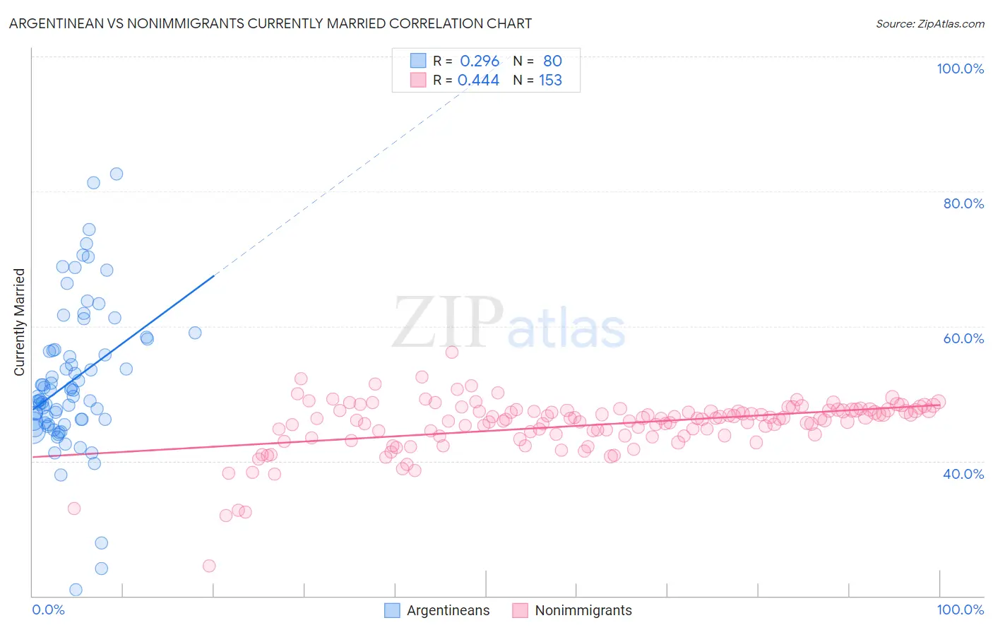 Argentinean vs Nonimmigrants Currently Married