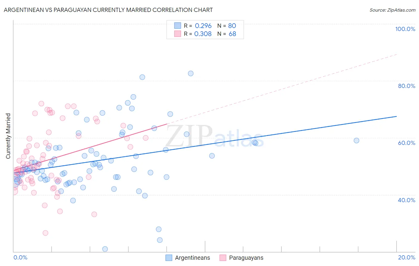 Argentinean vs Paraguayan Currently Married