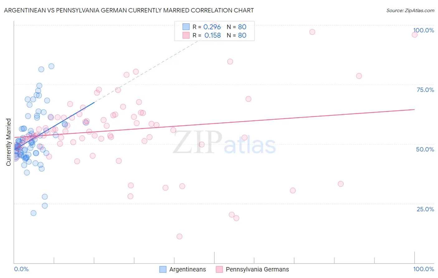 Argentinean vs Pennsylvania German Currently Married