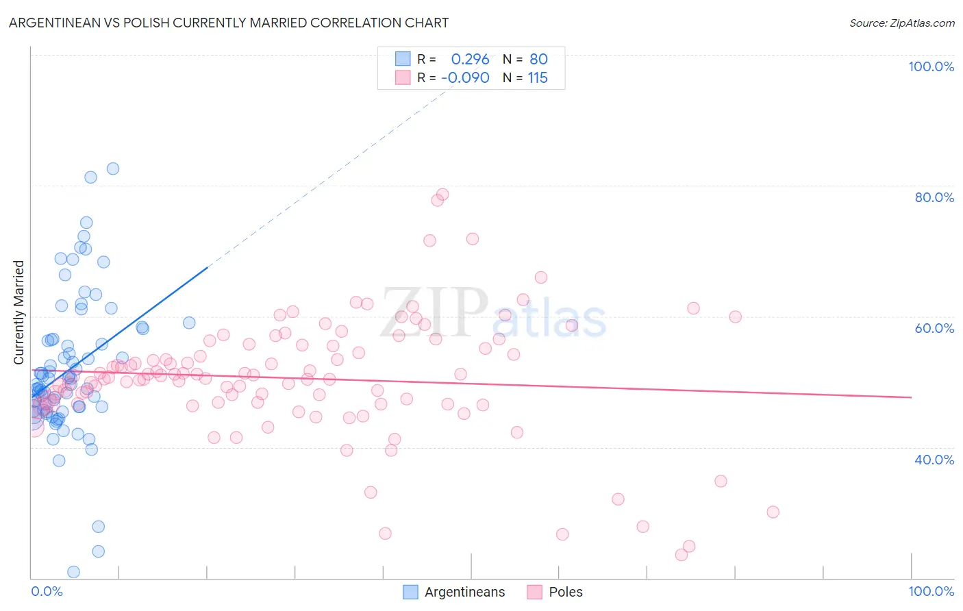 Argentinean vs Polish Currently Married