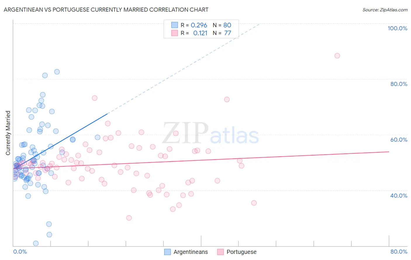 Argentinean vs Portuguese Currently Married
