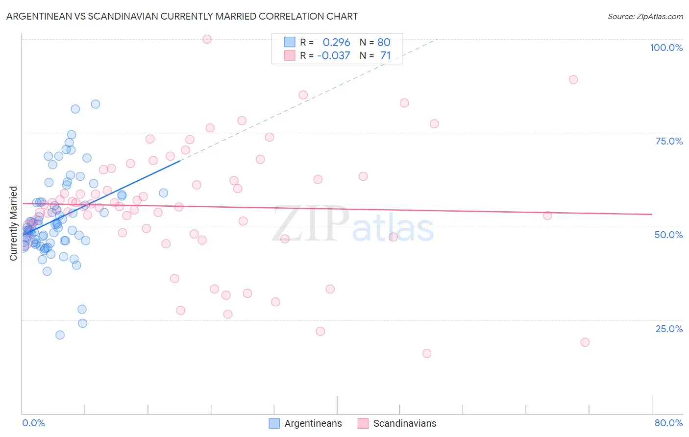 Argentinean vs Scandinavian Currently Married
