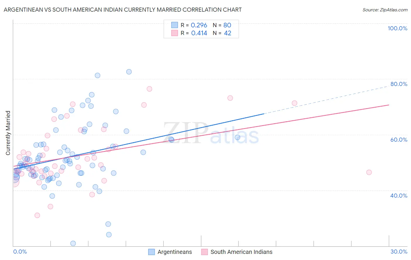 Argentinean vs South American Indian Currently Married