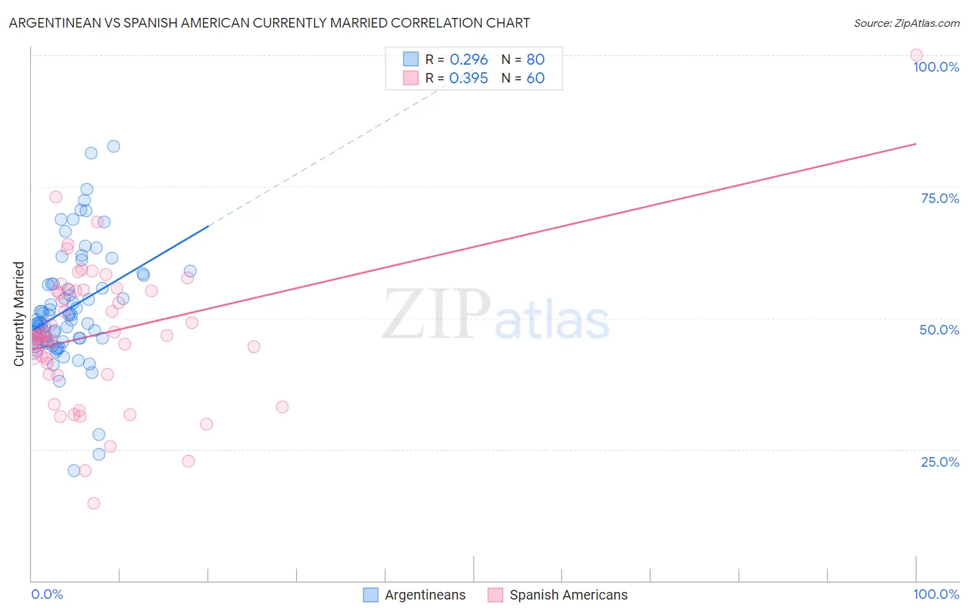 Argentinean vs Spanish American Currently Married