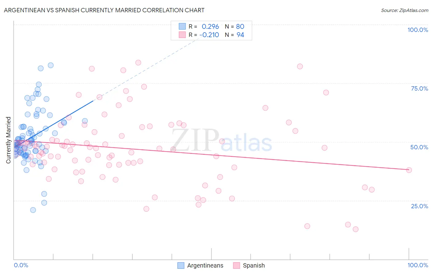 Argentinean vs Spanish Currently Married