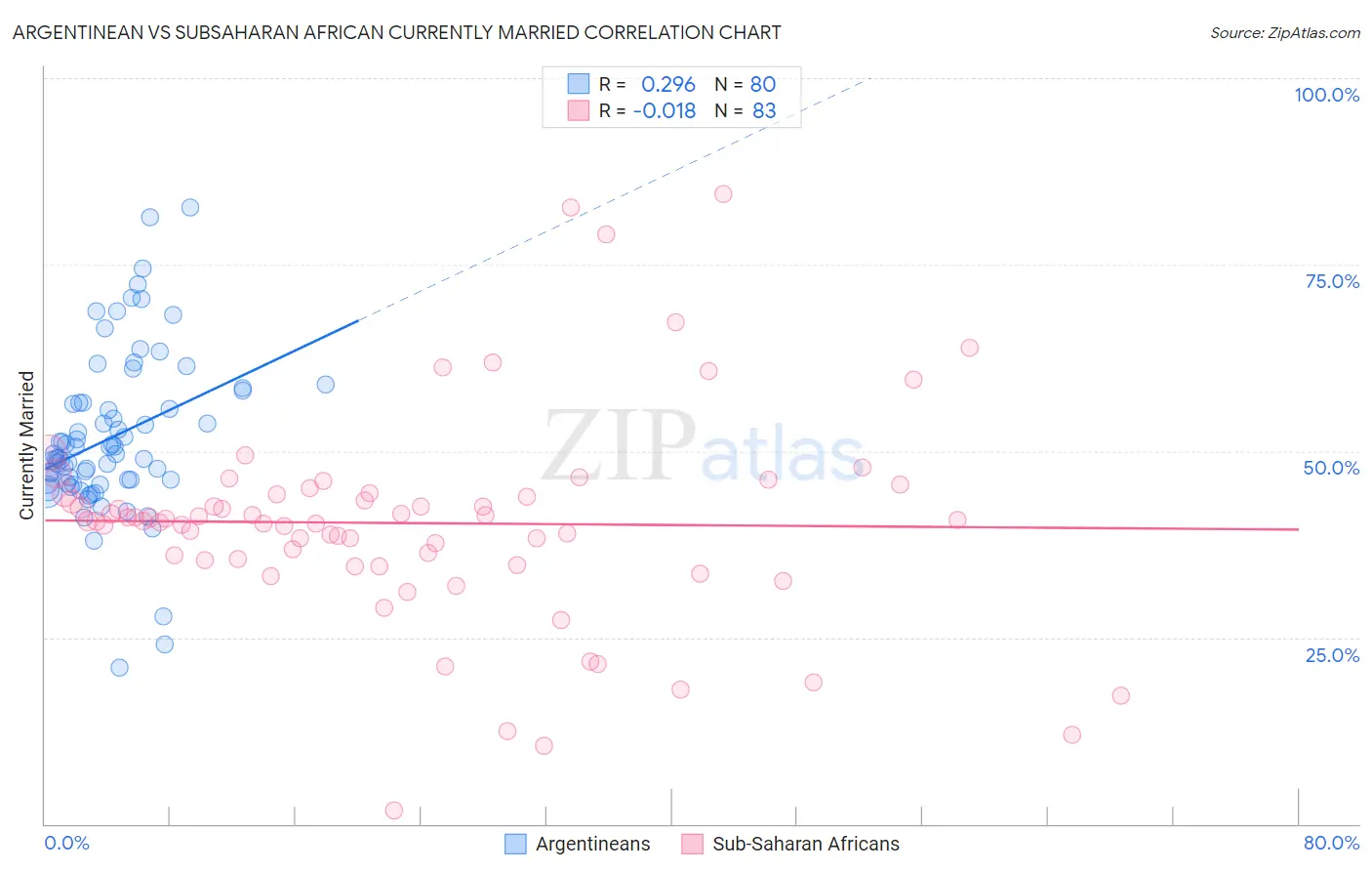 Argentinean vs Subsaharan African Currently Married