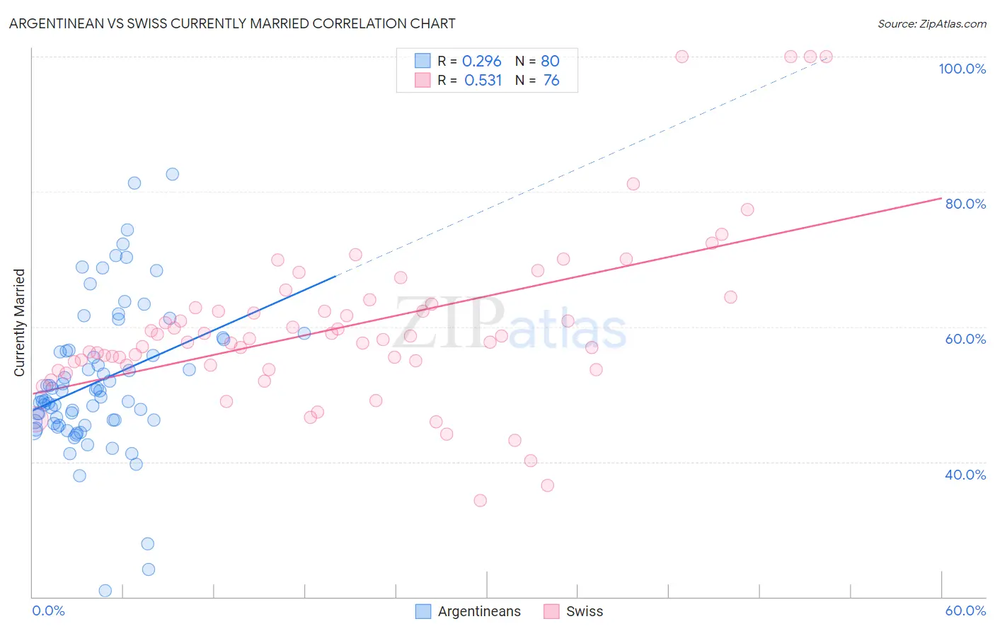 Argentinean vs Swiss Currently Married