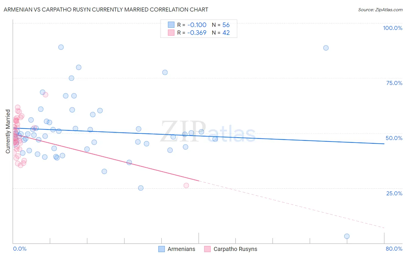 Armenian vs Carpatho Rusyn Currently Married