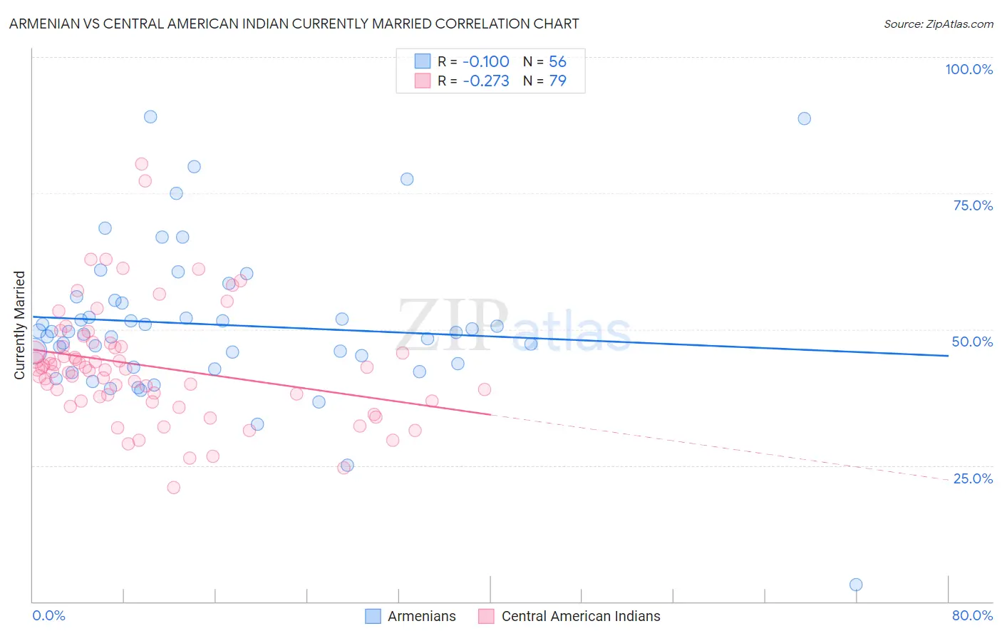 Armenian vs Central American Indian Currently Married