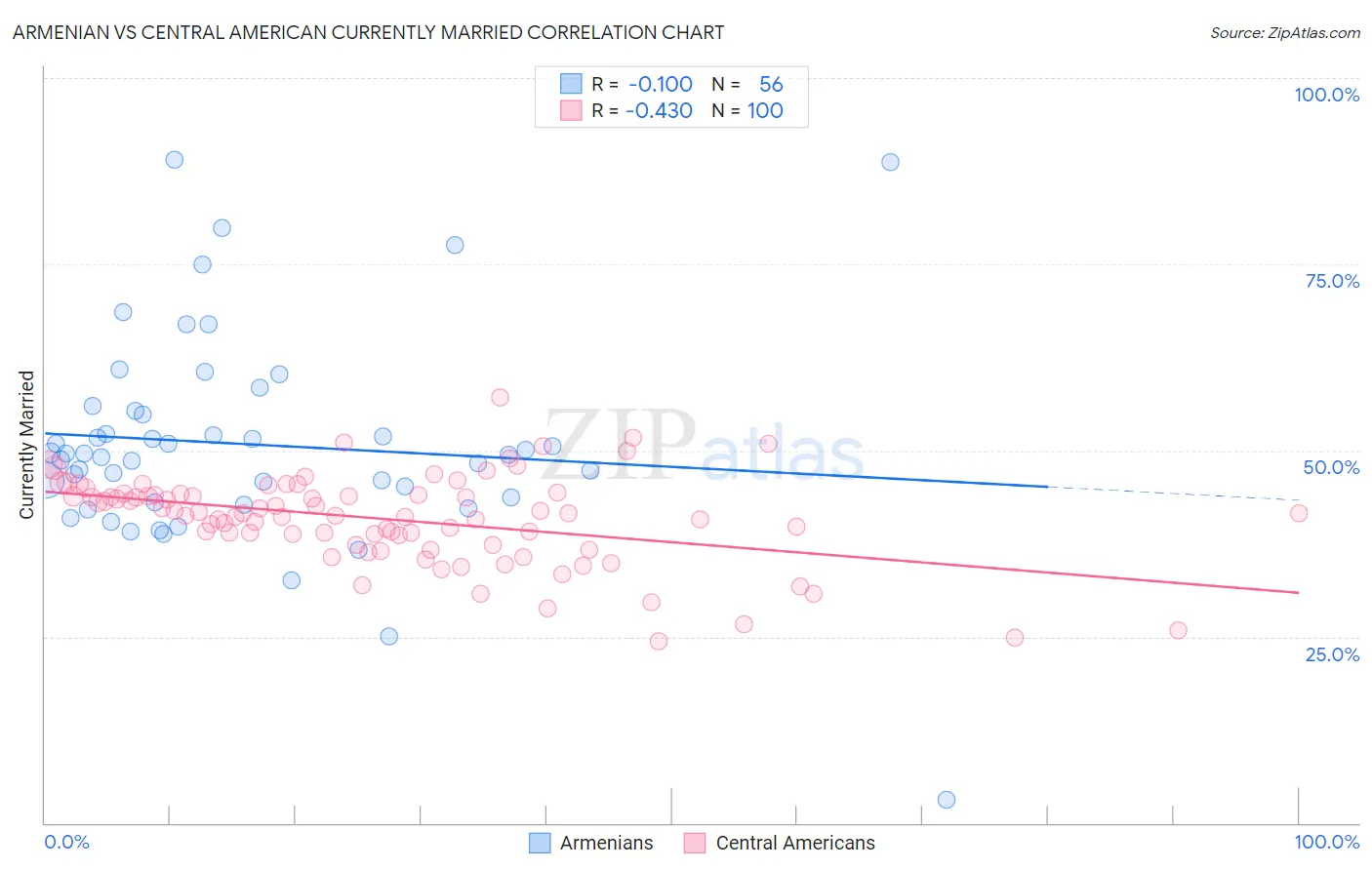 Armenian vs Central American Currently Married