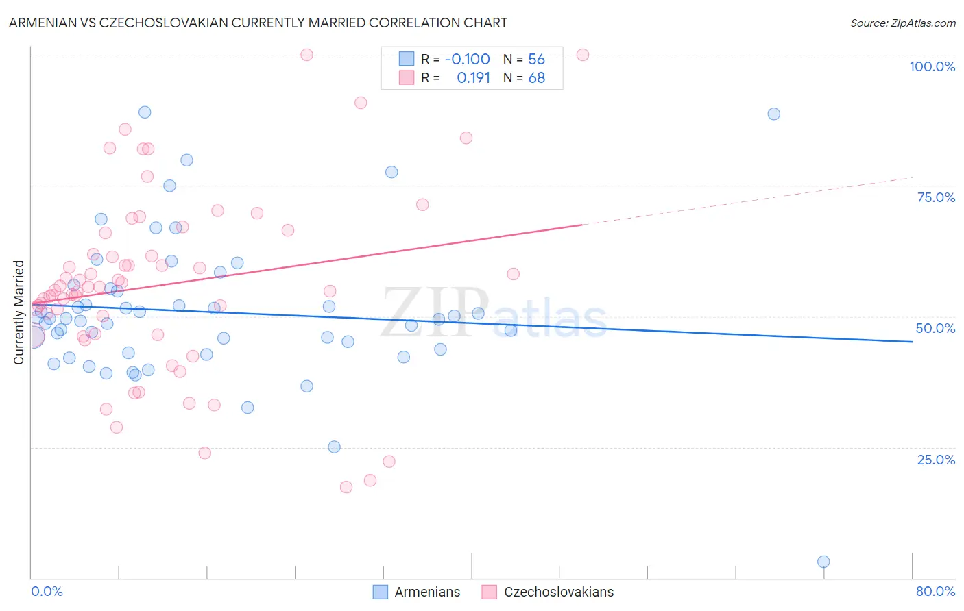 Armenian vs Czechoslovakian Currently Married