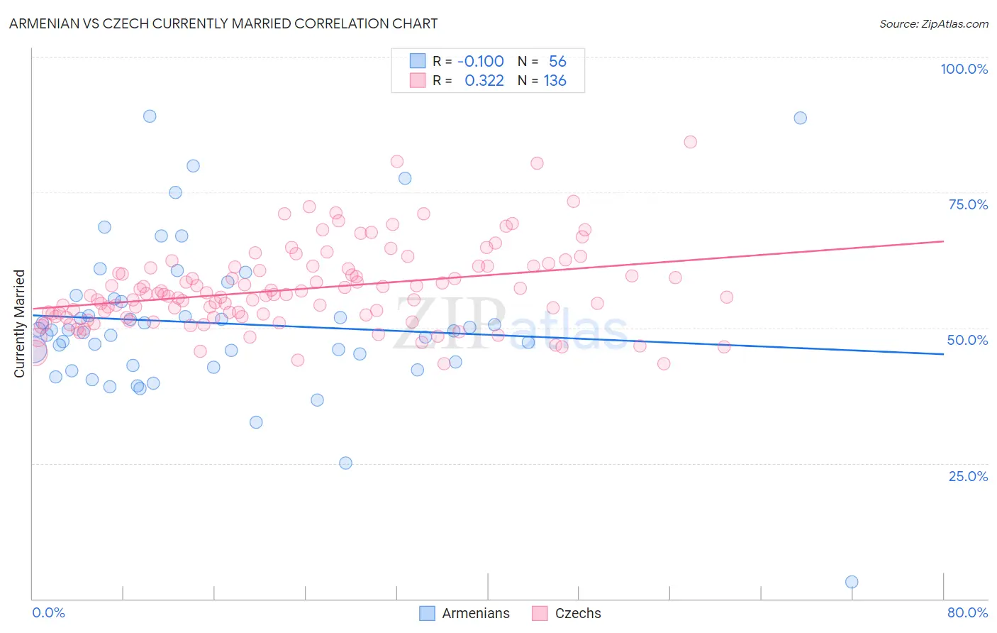 Armenian vs Czech Currently Married