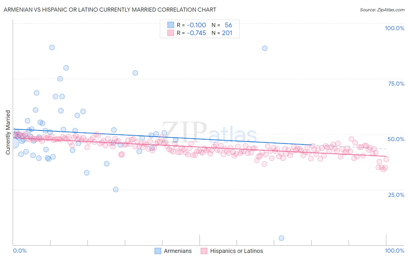 Armenian vs Hispanic or Latino Currently Married