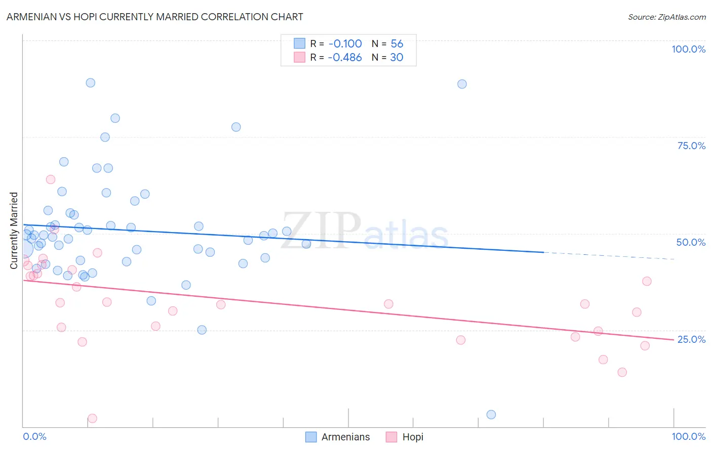 Armenian vs Hopi Currently Married