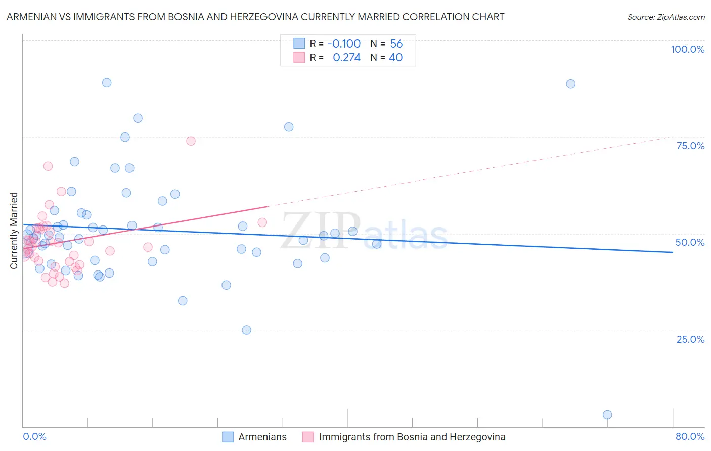 Armenian vs Immigrants from Bosnia and Herzegovina Currently Married