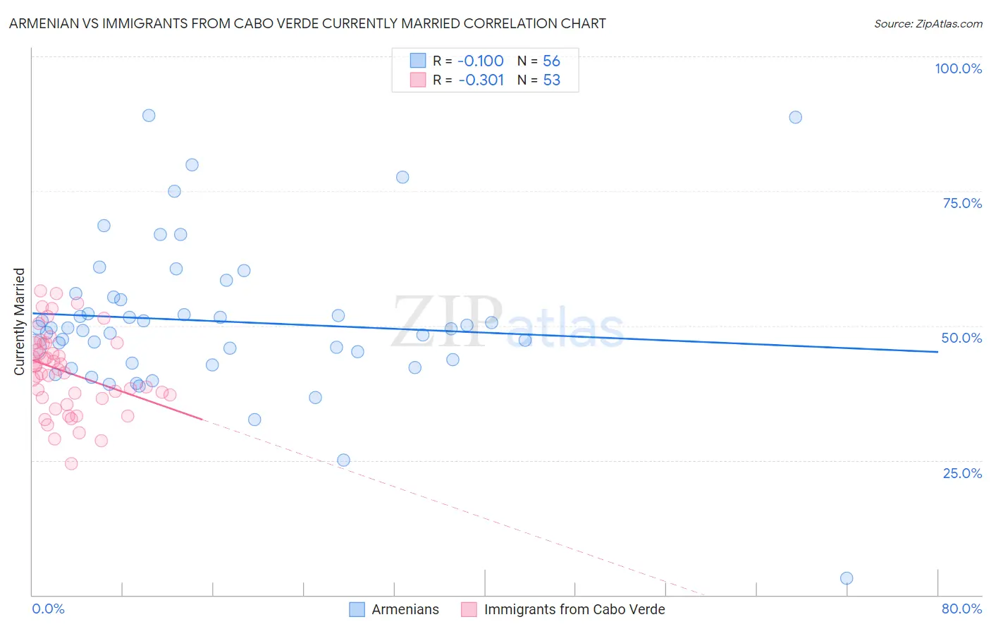 Armenian vs Immigrants from Cabo Verde Currently Married