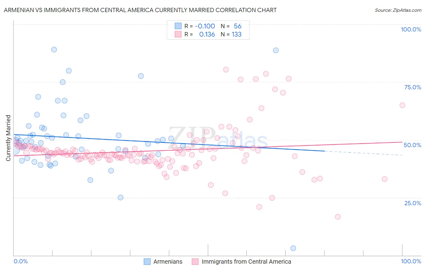 Armenian vs Immigrants from Central America Currently Married