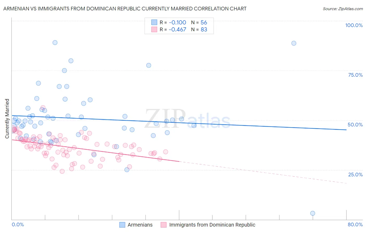 Armenian vs Immigrants from Dominican Republic Currently Married