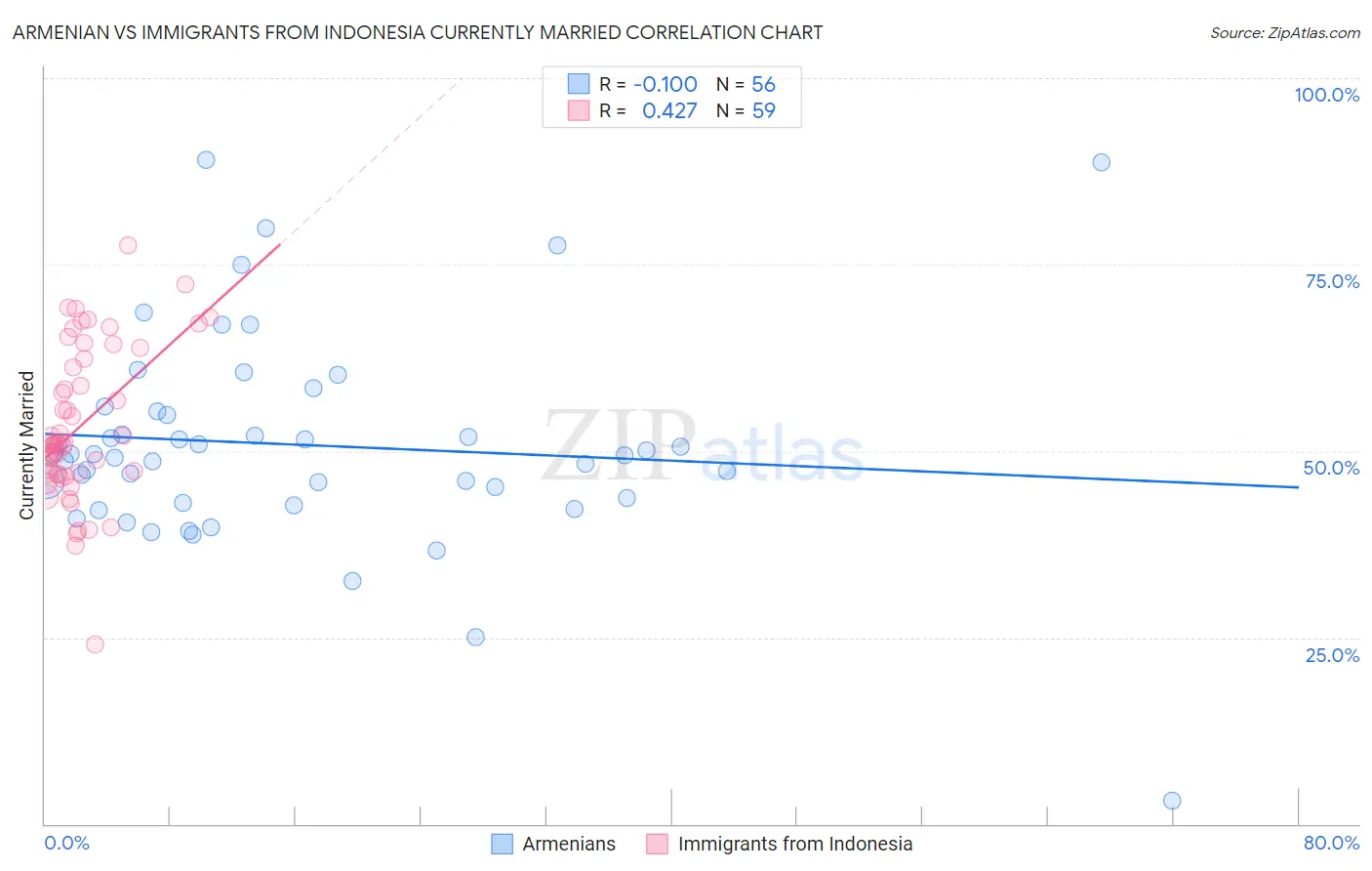 Armenian vs Immigrants from Indonesia Currently Married