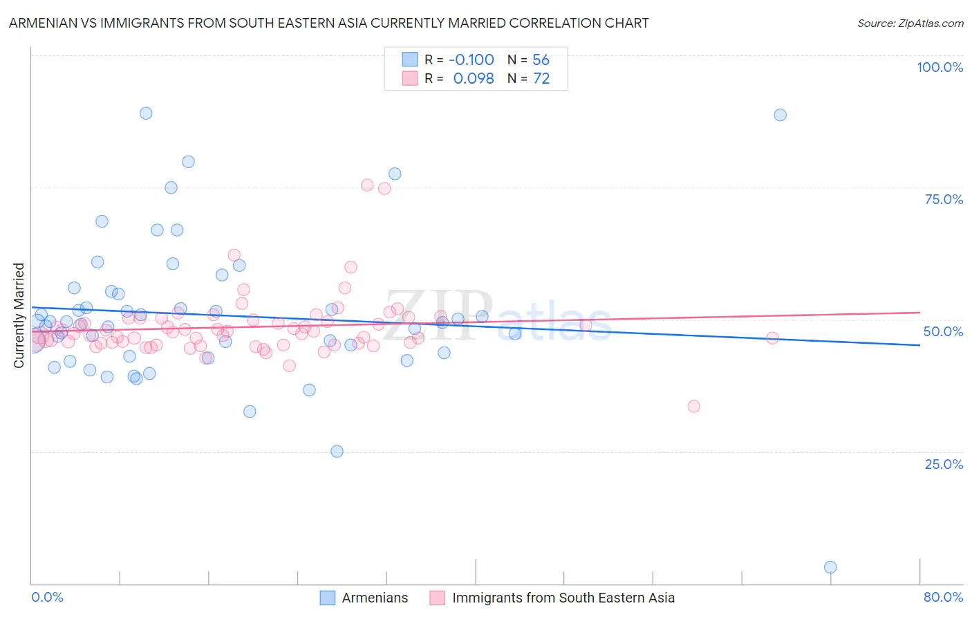Armenian vs Immigrants from South Eastern Asia Currently Married
