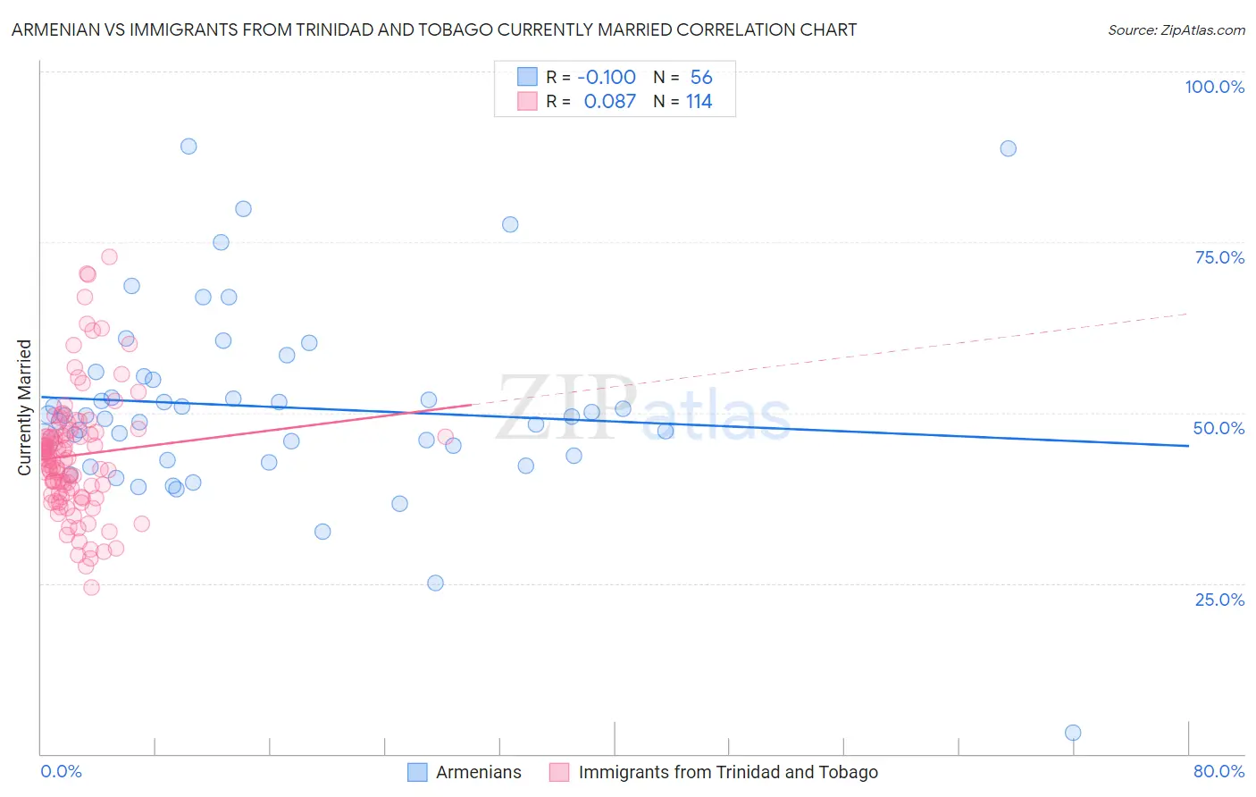 Armenian vs Immigrants from Trinidad and Tobago Currently Married