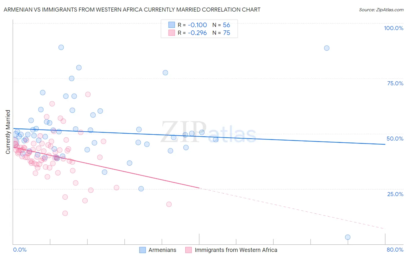 Armenian vs Immigrants from Western Africa Currently Married