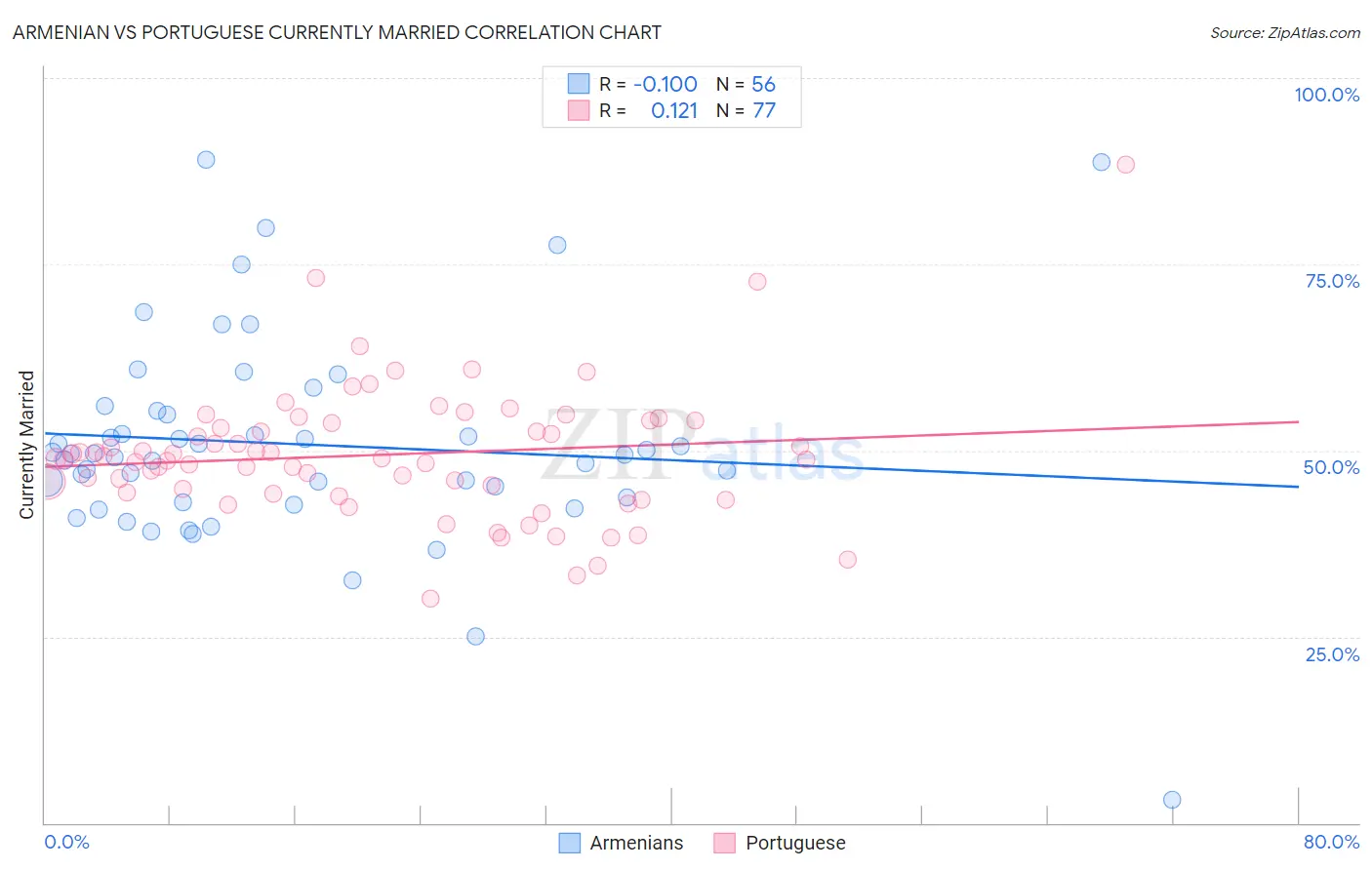 Armenian vs Portuguese Currently Married