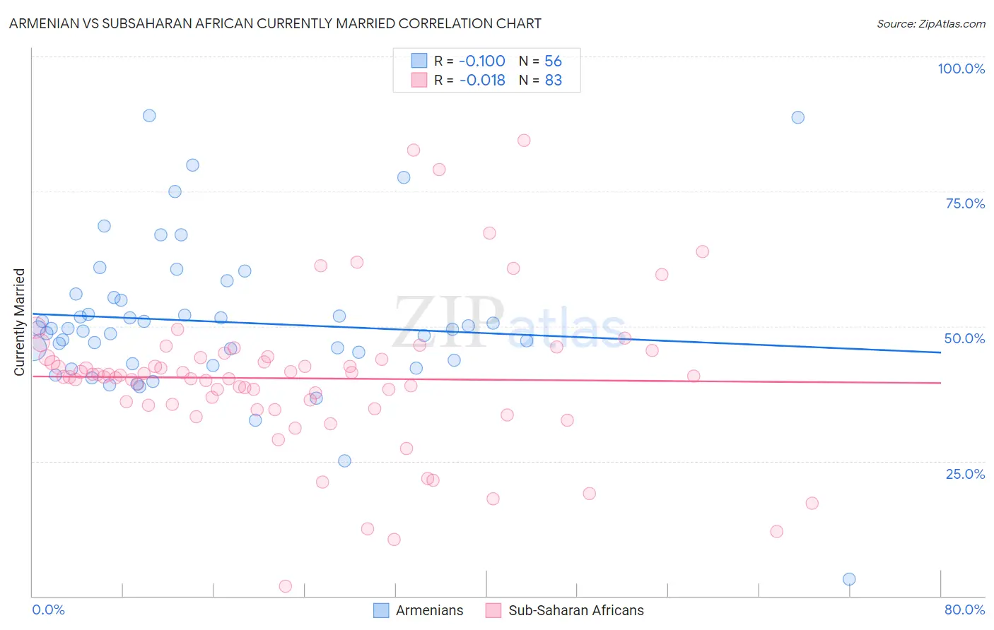 Armenian vs Subsaharan African Currently Married