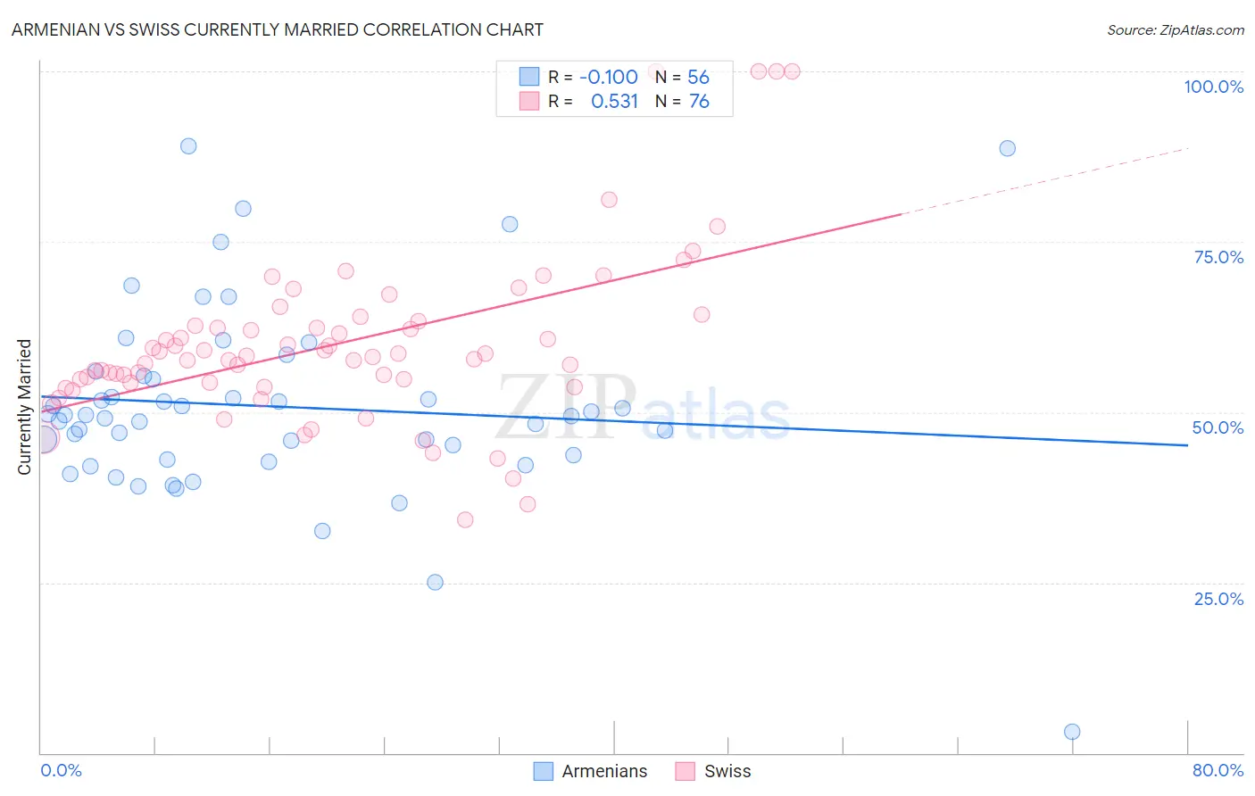 Armenian vs Swiss Currently Married