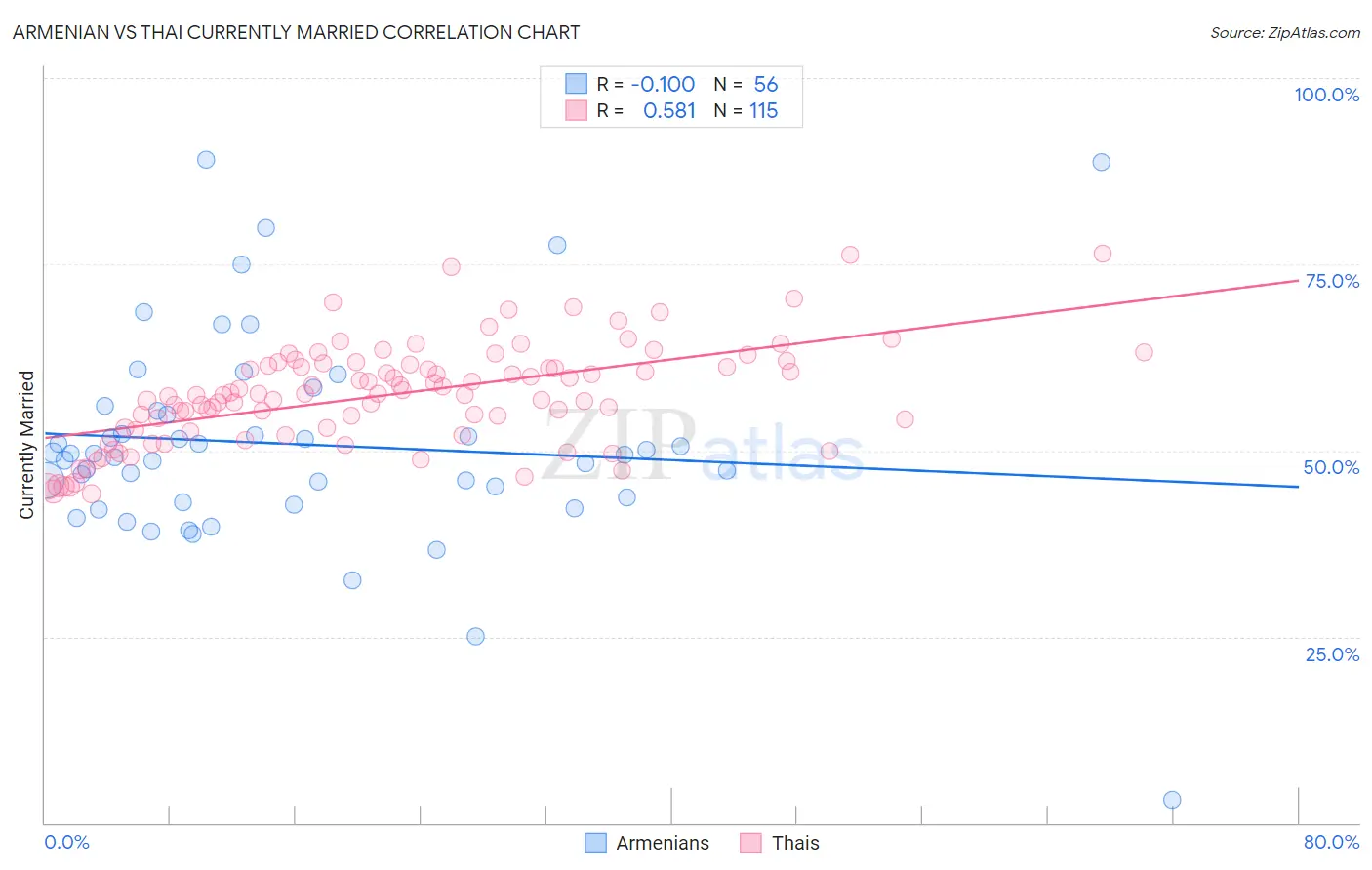 Armenian vs Thai Currently Married