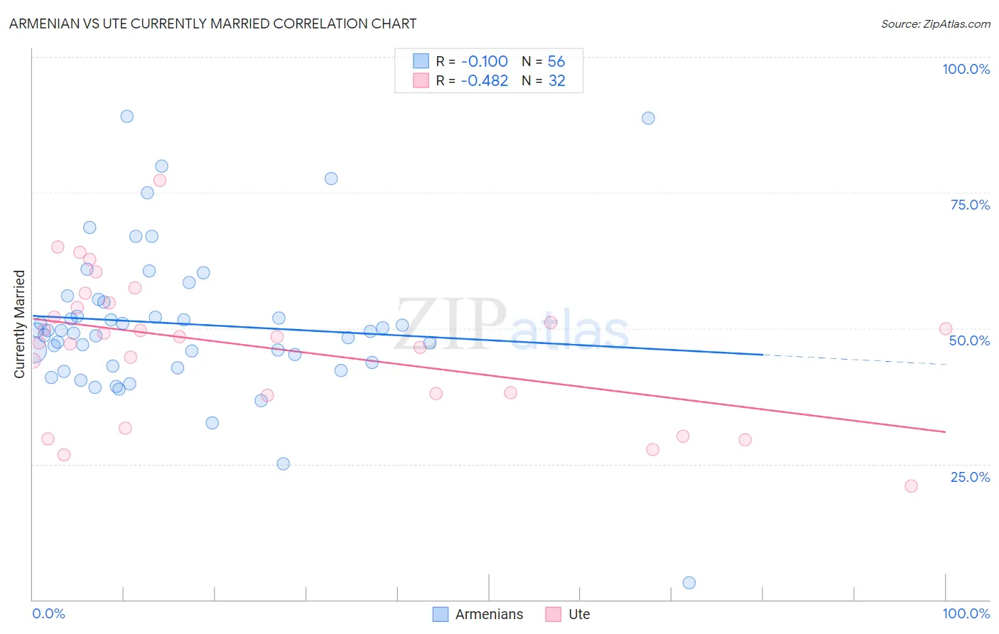 Armenian vs Ute Currently Married