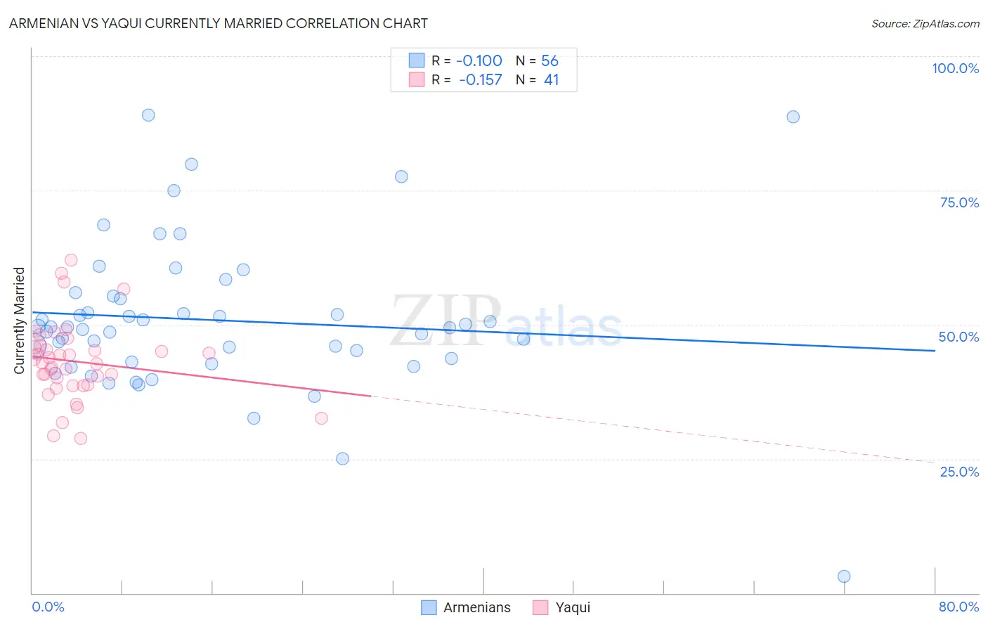 Armenian vs Yaqui Currently Married