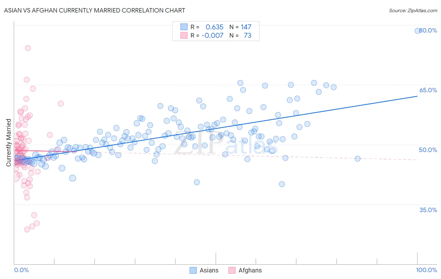 Asian vs Afghan Currently Married